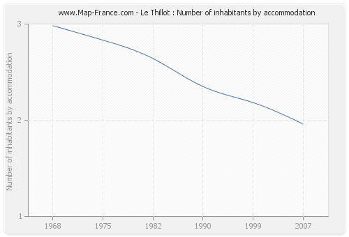 Le Thillot : Number of inhabitants by accommodation